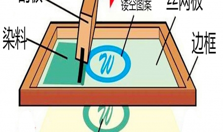 化妆品代加工包材丝印工艺解析